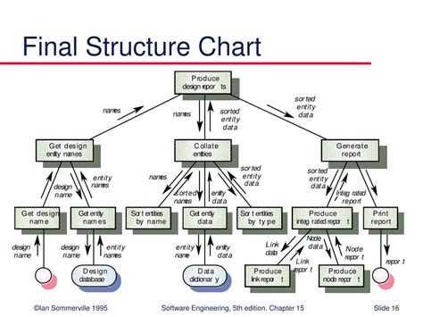 Image result for Structure Chart