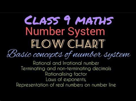 Image result for Number System Chart Class 9