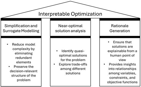 Afbeeldingsresultaten voor Optimization Model Explained PPT
