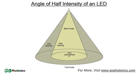 Image result for LED Light Angular Intensity