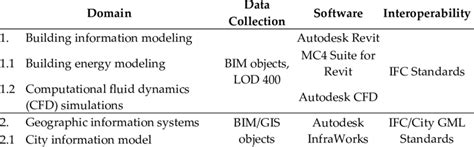 Toradh íomhá ar Data Domains Process Flow