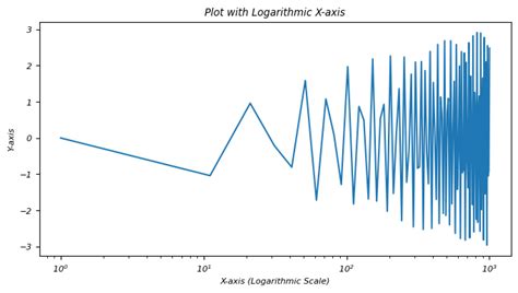 Image result for Logarithmic Graph Axis Title