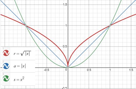 Image result for Square Root Generalization