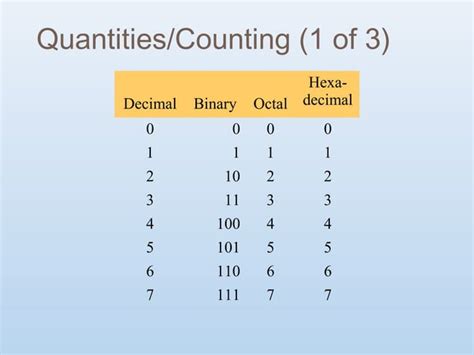 Image result for Computer Number System Chart