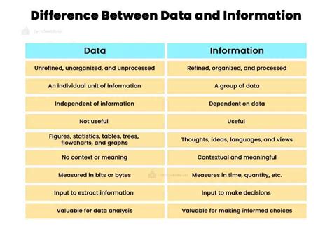 Afbeeldingsresultaten voor Data Vs. Information Examples Chart