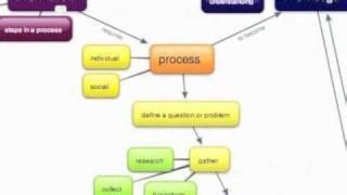 Image result for Problem Categorization Concept Map