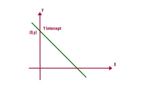 Image result for What Does It Mean When a Line Isn't Touching the Y-Intercept