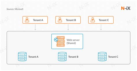 Image result for Multi-Tenant Web Application Testing Approach