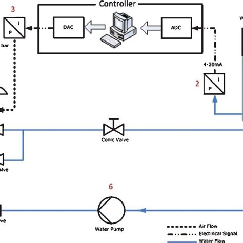 Image result for Batch Process Block Diagram