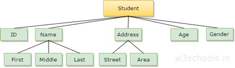 Image result for Example of a Data Structure C++