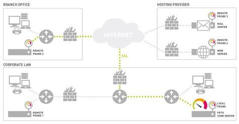 Image result for Prtg Free