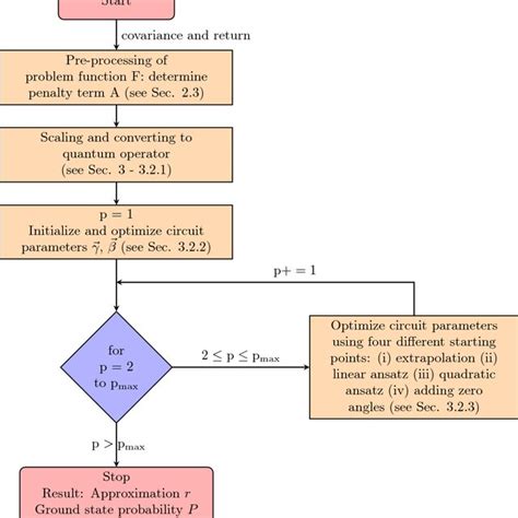 Image result for Flow Chart in Problem Solving Method