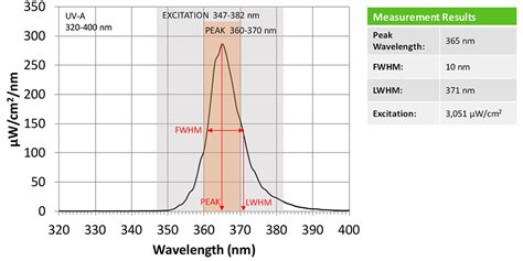 Image result for UV LED Spectrum