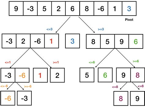 Image result for Quick Sort Python Code