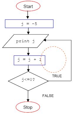 Image result for While Loop Flowchart C++