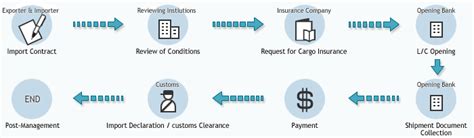 Image result for Import Process Flow Chart