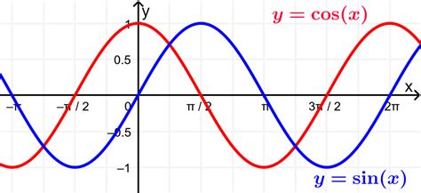Image result for Positive Cosine Function