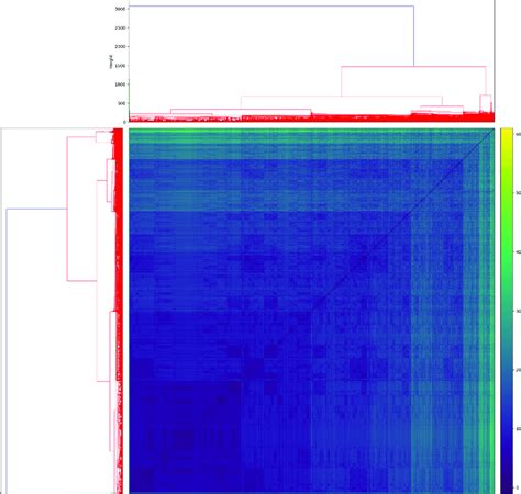 Image result for Dendrogram Heatmap