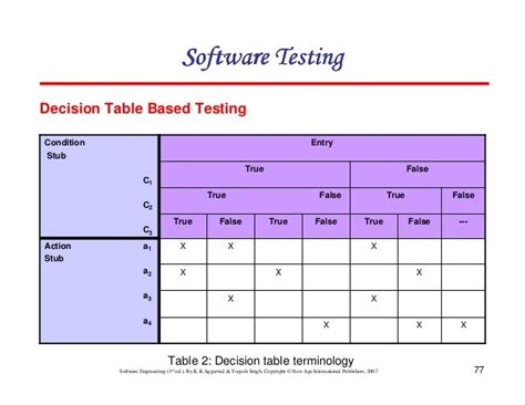 Image result for Good Example of a Software Testing Table Example