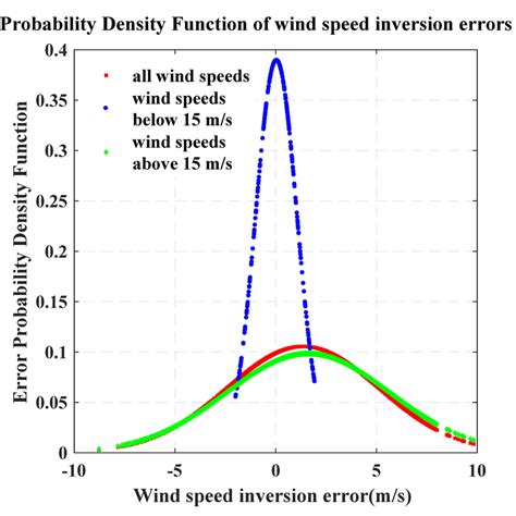 Image result for Probability Density Function Wind Speed