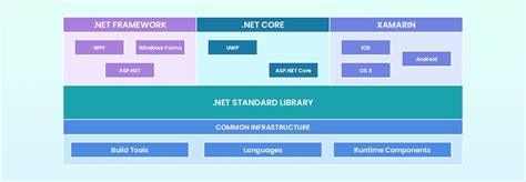 Toradh íomhá ar .Net Core Runtime Stack