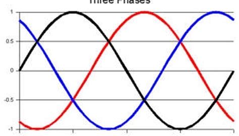 Afbeeldingsresultaten voor 3 Phase Waveform