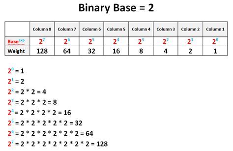 Image result for Binary Math Chart