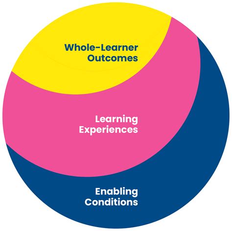 Image result for Learning Experience Framework