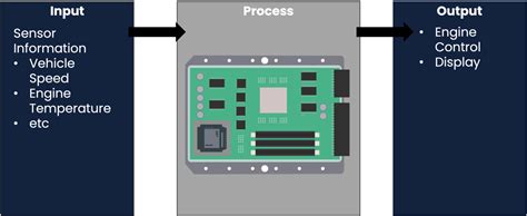 Image result for Processor in the Loop Testing