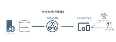Push vs Pull Webhook に対する画像結果