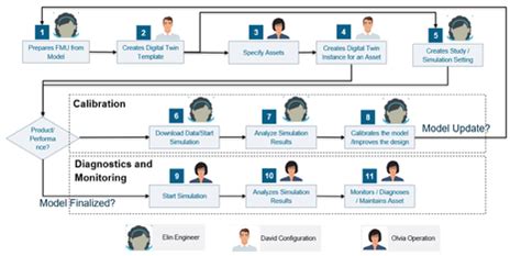 Afbeeldingsresultaten voor How to Run a Simulation Closed Loop Communication