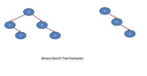 Toradh íomhá ar +Binary Tree Aplication Example