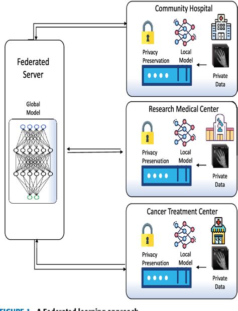 Toradh íomhá ar Federated Computer Network