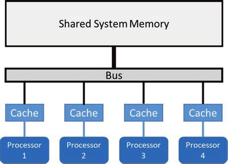 Shared Memory and Process Structure に対する画像結果
