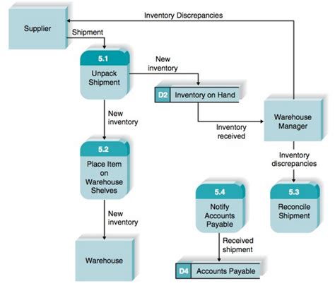 Inventory Management Process Flow Chart に対する画像結果