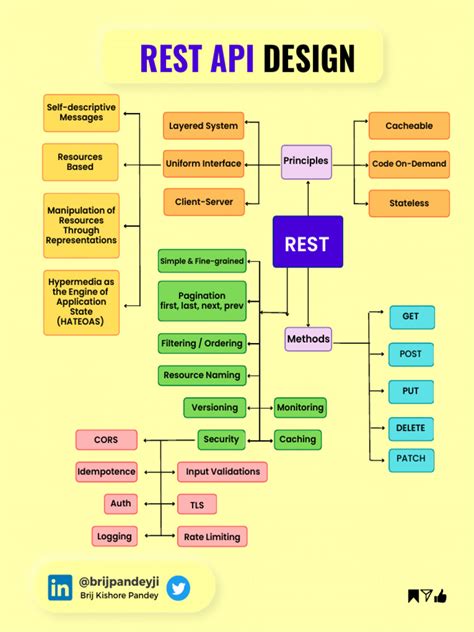 Image result for API Design Document Template