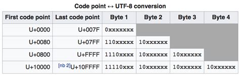 Image result for UTF-8 Encoding Scheme
