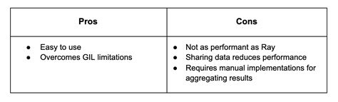 Image result for Parallelizing Python