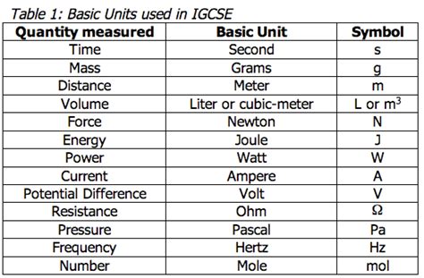 Afbeeldingsresultaten voor Base Unit Conversion Chart