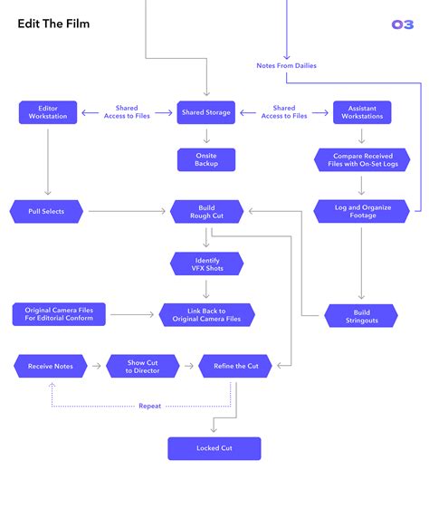 Image result for Video Editing Work Flow Chart