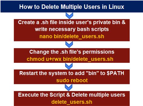 Image result for How to Delete User in Linux