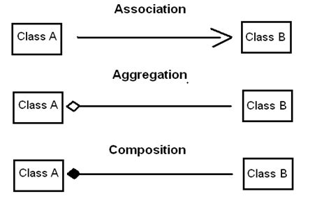 Image result for Aggregation Example in Java