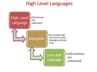 Image result for High Level Language Examples for Kids