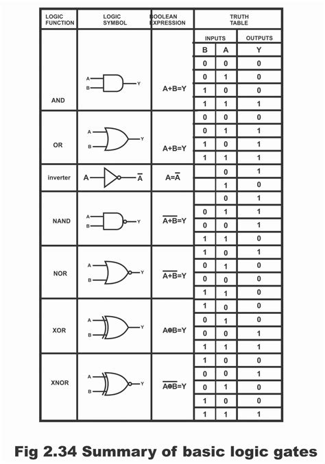 Image result for Logic Gate Study