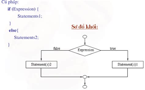 If Else Trong Java に対する画像結果