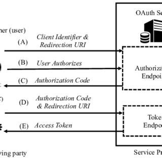 Image result for Authorization Code Gants
