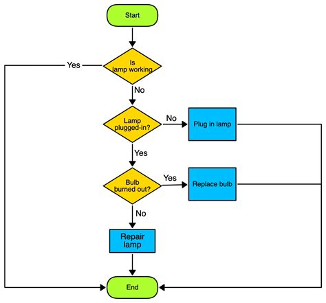 Image result for Types of Flowcharts in Programming