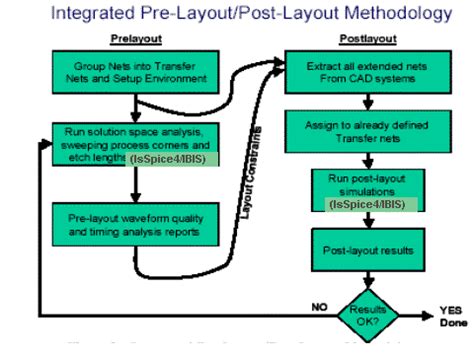 Image result for Pre-Layout Post Layout
