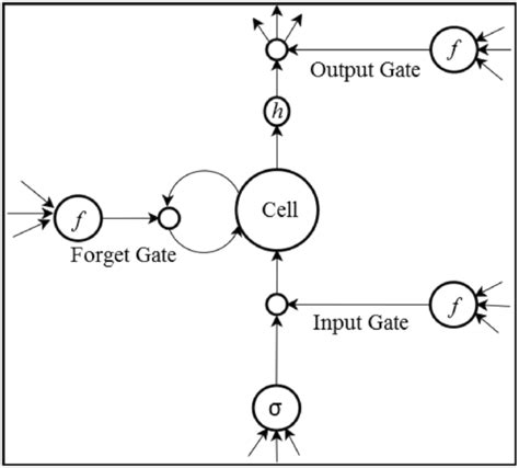 Image result for Short-Term Memory