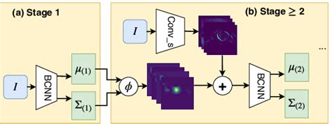 Image result for Bayesian Convolutional Neural Network